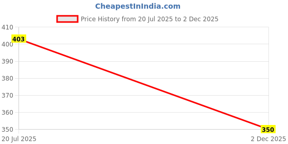 flipkart.com zokato Pullback Tata Ace Freight Carrier - White-For Kids zokato Price History Graph from 20 Jul 2025 to 2 Dec 2025