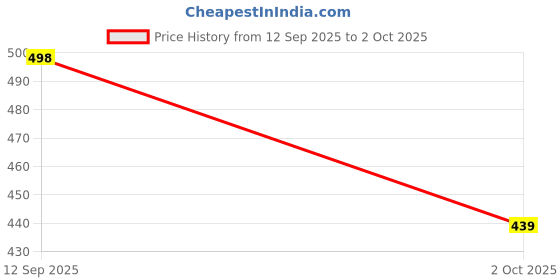 flipkart.com zokato Pyramid Cans Bowling Game Multicolor - 10 Pieces zokato Price History Graph from 12 Sep 2025 to 2 Oct 2025
