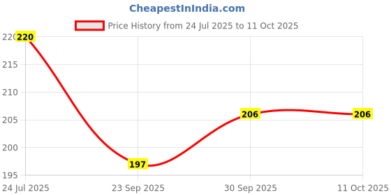 flipkart.com zokato Rhythm Roly Poly for Infants.Improves Observation(monkey) Rattle zokato Price History Graph from 24 Jul 2025 to 10 Oct 2025