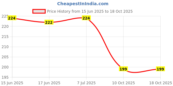 flipkart.com zokato Roly Poly Push and Shake Wobbling Bell Sounds Musical Rattling Toy Rattle zokato Price History Graph from 15 Jun 2025 to 17 Oct 2025