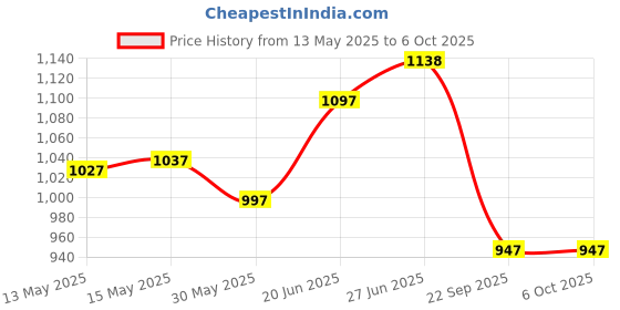 flipkart.com zokato Sketch Wonder Easel 2 In 1 Double Sided Easel For Kids. zokato Price History Graph from 13 May 2025 to 5 Oct 2025