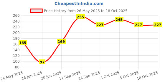 flipkart.com zokato Sky Flier Spinning Toy (Color May Vary) zokato Price History Graph from 26 May 2025 to 18 Oct 2025