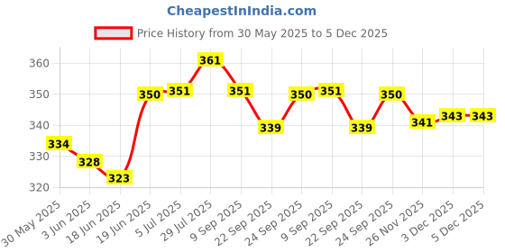 flipkart.com zokato Snail Pull Along Toy for KidsBirthday Gift for Toddlers 1-3 Encourage Walking. zokato Price History Graph from 30 May 2025 to 5 Dec 2025
