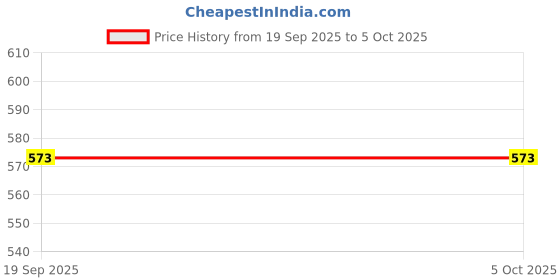 flipkart.com zokato Spideman Beach Watering Can With Sandbox Toys | 10 Piece Set zokato Price History Graph from 19 Sep 2025 to 4 Oct 2025