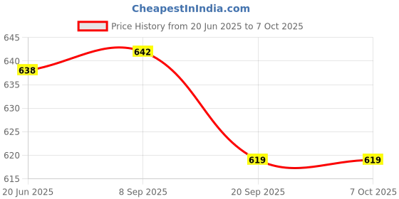 flipkart.com zokato Spiderman Educational Abacus Sr. Play And Learn Colourful STEM Toy zokato Price History Graph from 20 Jun 2025 to 7 Oct 2025