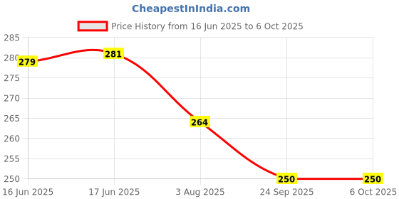 flipkart.com zokato Stacking Colorful Teddy Rings With Play Set Toy Multicolor zokato Price History Graph from 16 Jun 2025 to 6 Oct 2025