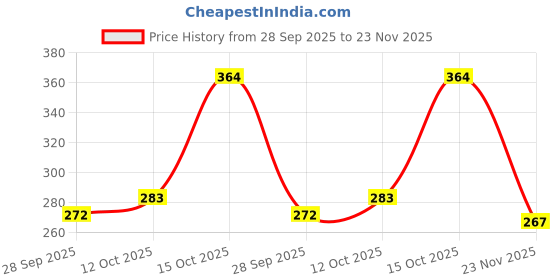 flipkart.com zokato Sweet Home Junior Colorful Interlocking Blocks for Kids zokato Price History Graph from 28 Sep 2025 to 23 Nov 2025