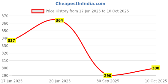 flipkart.com zokato Teddy Roly Poly Push and Shake Wobbling Bell Sounds Musical Rattle zokato Price History Graph from 17 Jun 2025 to 10 Oct 2025