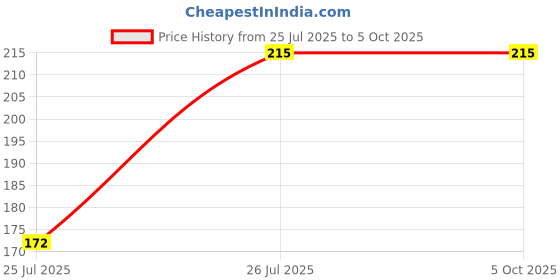 flipkart.com zokato Teething Toy for Infants & Babies, Non Toxic, Phthalate Free Teethers Teether zokato Price History Graph from 25 Jul 2025 to 5 Oct 2025