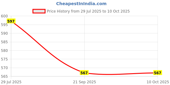 flipkart.com zokato Top Gear Push Car Toy Set of 3 Vehicle Toy -(assorted print) zokato Price History Graph from 29 Jul 2025 to 9 Oct 2025