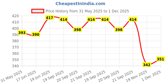 flipkart.com zokato Toys & Model of Hyundai I10 Car For Kids zokato Price History Graph from 31 May 2025 to 1 Dec 2025