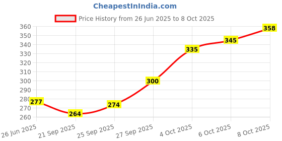 flipkart.com zokato Toys Indian Scale Model of Stylish 'Wagon R' Car -YELLOW zokato Price History Graph from 26 Jun 2025 to 8 Oct 2025