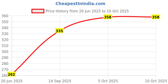 flipkart.com zokato Toys Pull back CNG Auto Rickshaw for Kid zokato Price History Graph from 20 Jun 2025 to 9 Oct 2025