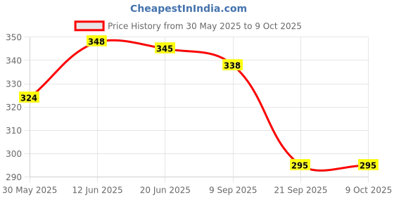 flipkart.com zokato Toyso is A Model of Indian Train -from (Kids s Hub) zokato Price History Graph from 30 May 2025 to 8 Oct 2025