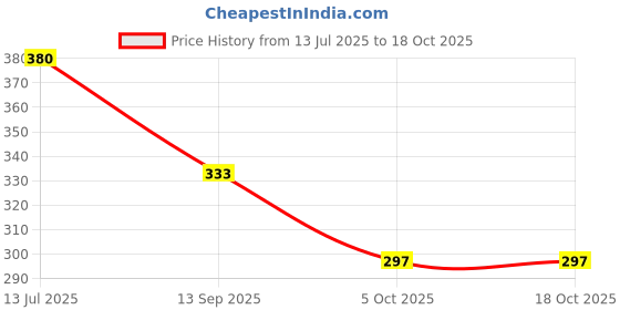 flipkart.com zokato Transparent Gear Bus for Kids, Mini School Bus sound and light(orange) zokato Price History Graph from 13 Jul 2025 to 18 Oct 2025