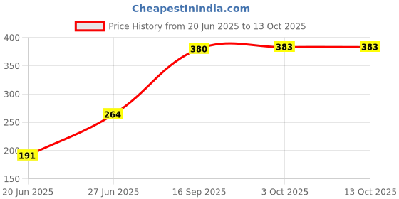 flipkart.com zokato UFO Fly and Catch Toy Flying Saucers Pull String Spinning Wheel Outdoor Toys zokato Price History Graph from 20 Jun 2025 to 12 Oct 2025