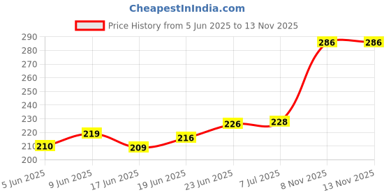 flipkart.com zokato Unicorn Sticks - Jumbo Party & Fun Games Board Game zokato Price History Graph from 5 Jun 2025 to 12 Nov 2025