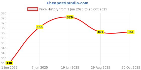 flipkart.com zokato unior Pom Pom Frozen Printed Basket Ball Family Board Action Game zokato Price History Graph from 1 Jun 2025 to 20 Oct 2025