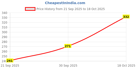 flipkart.com zokato 'Wagon R' Car 11 X 5 X 5.5 cm(in L/B/H/ Approx) in Red.. zokato Price History Graph from 21 Sep 2025 to 18 Oct 2025