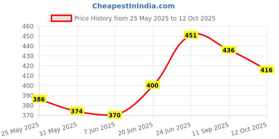 flipkart.com zokato Washing Machine Deluxe Front Load Toy Washing Machine zokato Price History Graph from 25 May 2025 to 12 Oct 2025