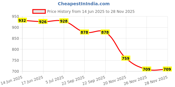 flipkart.com zokato Xtreme Forklift Innovative Spring Action Toy Game Vehicles Truck Construction zokato Price History Graph from 14 Jun 2025 to 27 Nov 2025