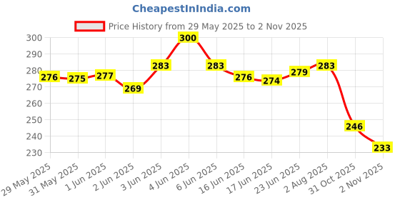 flipkart.com zoker Black Women Sling Bag Stylish Boxy PU Sling Bag for Women zoker Price History Graph from 29 May 2025 to 2 Nov 2025