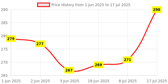 flipkart.com ZOKIO G1010 G2000 G2002 G2010 G2012 G3000 G3010 Tri-Color Ink Bottle Price History Graph from 1 Jun 2025 to 17 Jul 2025