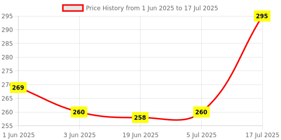 flipkart.com ZOKIO Refill Ink For Gi 790 Use In Canon G2002, G2010, G2012, G2100,G3000, G3010,G3012 Black - Twin Pack Ink Bottle Price History Graph from 1 Jun 2025 to 17 Jul 2025