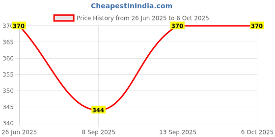 flipkart.com ZOKMOB Best Buy Tripod Ball Head with 360 Degree Mobile Holder Mount Bracket Tripod, Tripod Ball Head, Tripod Bracket, Tripod Clamp, Monopod, Monopod Kit, Tripod Kit Price History Graph from 26 Jun 2025 to 5 Oct 2025