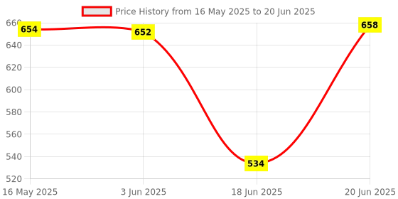 flipkart.com ZOKMOB Best Mini Tripod with Mobile Attachment Lightweight Portable for Vlog Shooting Tripod Kit, Tripod Bracket, Tripod, Monopod, Monopod Kit Price History Graph from 16 May 2025 to 20 Jun 2025