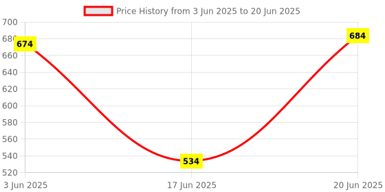 flipkart.com ZOKMOB Best Overhead Tripod Camera Tablet Stand 360 Degree Mobile Holder Phone Stand Tripod, Monopod, Tripod Clamp, Tripod Bracket, Tripod Ball Head Price History Graph from 3 Jun 2025 to 20 Jun 2025