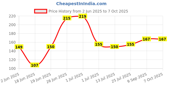 flipkart.com ZOKMOB Keychain Light LED Rechargeable Magnetic, Mini COB Emergency Halogen Flash Price History Graph from 2 Jun 2025 to 7 Oct 2025
