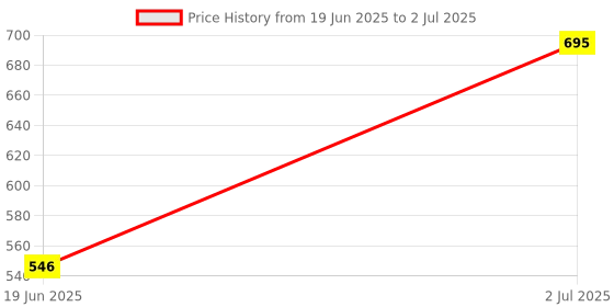 flipkart.com ZOKMOB Mobile & Tablet Tripod Camera Stand with 360Rotation for Overhead Video shooting Tripod, Tripod Clamp, Tripod Bracket, Tripod Ball Head Price History Graph from 19 Jun 2025 to 2 Jul 2025