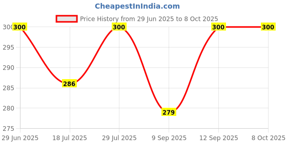 flipkart.com ZOKMOB Mobile Stand Adjustable Phone Holder For Table, Office, Video Recording Tripod Price History Graph from 29 Jun 2025 to 8 Oct 2025