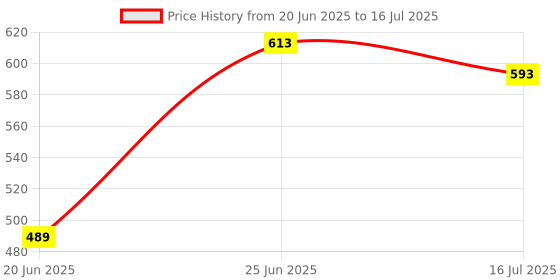 flipkart.com ZOKMOB Mobile Vlogging Kit with Microphone Tripod Stand and LED Light Vlogging Mobile Tripod Kit, Tripod Bracket, Tripod, Monopod, Monopod Kit Price History Graph from 20 Jun 2025 to 16 Jul 2025