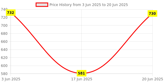 flipkart.com ZOKMOB Overhead Metal Long Lazy Arm and Bracket for All Mobiles Phone, for Streaming Tripod, Tripod Clamp, Tripod Bracket, Tripod Ball Head Price History Graph from 3 Jun 2025 to 20 Jun 2025