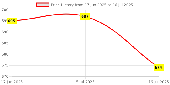 flipkart.com ZOKMOB Overhead Tripod Camera Stand 360 Tablet Mobile Holder CellPhone Stand For Videos Tripod, Monopod, Tripod Clamp, Tripod Bracket, Tripod Ball Head Price History Graph from 17 Jun 2025 to 16 Jul 2025