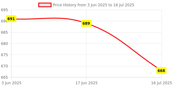 flipkart.com ZOKMOB Overhead Tripod Stand 360 Degree Mobile Holder Cell Phone Stand For Side Videos Tripod, Monopod, Tripod Clamp, Tripod Bracket, Tripod Ball Head Price History Graph from 3 Jun 2025 to 16 Jul 2025