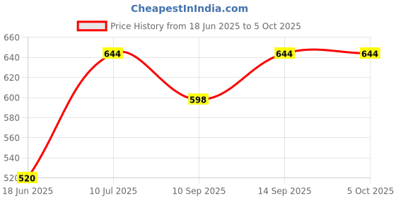 flipkart.com ZOKMOB Premium Camera Video Recording Vlogging Kit for Video Making Mini Tripod Stand Tripod Kit, Tripod Bracket, Tripod, Monopod, Monopod Kit Price History Graph from 18 Jun 2025 to 5 Oct 2025