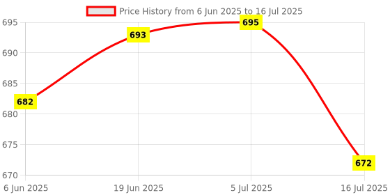 flipkart.com ZOKMOB Professional Overhead Video Recording Stand Bracket for Both Mobiles & Tablets Tripod, Tripod Clamp, Tripod Bracket, Tripod Ball Head Price History Graph from 6 Jun 2025 to 16 Jul 2025
