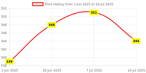 flipkart.com ZOKMOB Selfiestick tripod stand with light for Vlog Video Shooting Photography YouTube Monopod, Monopod Kit, Tripod, Tripod Kit, Tripod Bracket Price History Graph from 3 Jun 2025 to 16 Jul 2025
