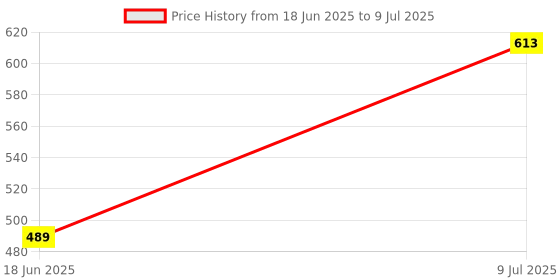 flipkart.com ZOKMOB VLOGGING KIT FOR LIVE STREAMING KIT Tripod Kit, Tripod Bracket, Tripod, Monopod, Monopod Kit Price History Graph from 18 Jun 2025 to 9 Jul 2025