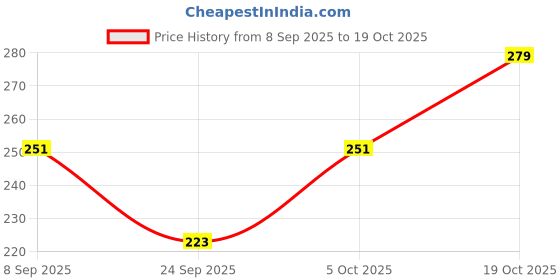 flipkart.com zoldy Women Multicolor Camisole zoldy Price History Graph from 8 Sep 2025 to 19 Oct 2025