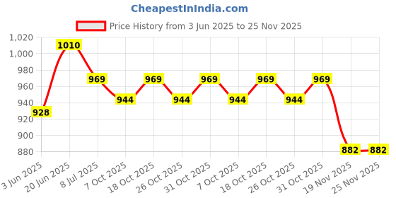 flipkart.com zoldyck 25-50 mm x 0.01 mm Outside Micrometer Screw Gauge zoldyck Price History Graph from 3 Jun 2025 to 25 Nov 2025