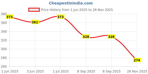 flipkart.com zollyss 1 PC 7 Day 28 Lattice Pill Box Morning Night Medicine Pill Organizer Boxes Weekly Pill Box zollyss Price History Graph from 1 Jun 2025 to 28 Nov 2025