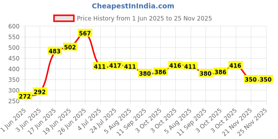 flipkart.com zollyss Aluminum Hammer Meat Tenderizer Steak Beef Chicken Fish Food Aluminium Hammer Meat Tenderizer zollyss Price History Graph from 1 Jun 2025 to 24 Nov 2025