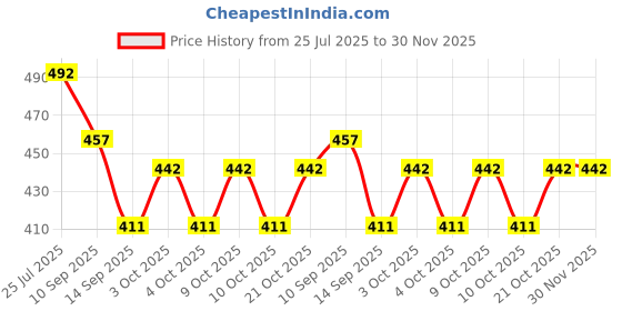 flipkart.com zollyss Egg holder Egg Holder zollyss Price History Graph from 25 Jul 2025 to 30 Nov 2025