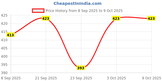 flipkart.com zollyss Multi-Function 4 Spray Modes, 360 Rotating Water Faucet Mount zollyss Price History Graph from 8 Sep 2025 to 9 Oct 2025