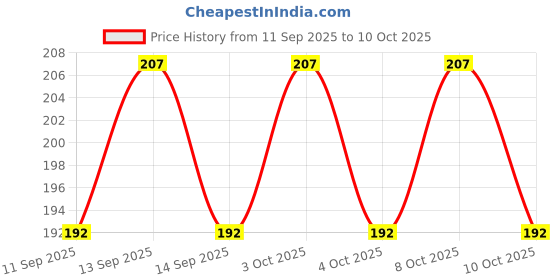 flipkart.com zollyss Toilet Paper Holder with Shelf Tissue Paper Roll Towel Holder Storage Rack Iron Toilet Paper Holder zollyss Price History Graph from 11 Sep 2025 to 10 Oct 2025