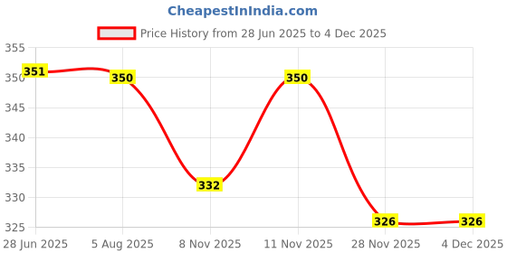 flipkart.com zollyzz Desk Light_L58 Study Lamp zollyzz Price History Graph from 28 Jun 2025 to 3 Dec 2025